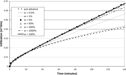 Figure 7 Effect of changing the weight of the run-off error in the Kostiakov parameter optimisation (100% is equal weight, <100% increases importance of the advance data) 
