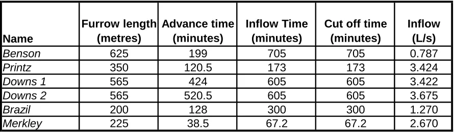 Table 1: Comparing the selected data sets 