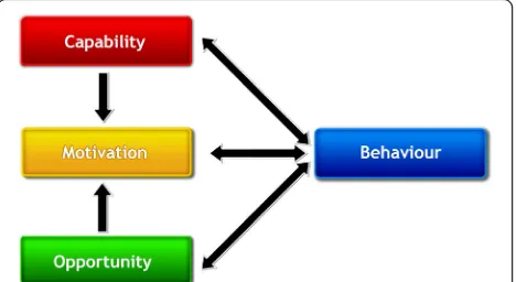 Fig. 1 The Behaviour Change Wheel (BCW) [36]
