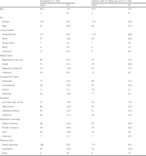 Table 4 Demographics of Bloom Program patients