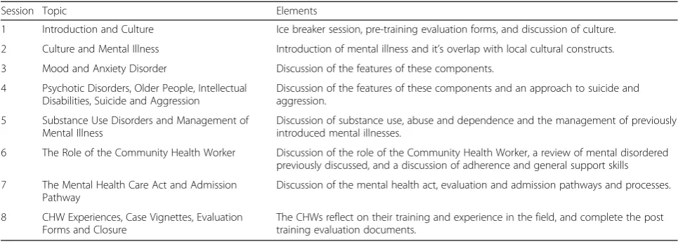 Table 1 Outline of training