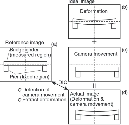 Fig. 1Outline of the proposed method of camera movement correction.