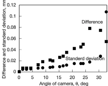 Fig. 5x-directional displacement distributions obtained with and withoutcamera movement.