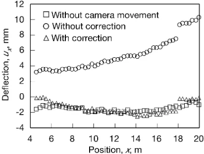 Fig. 12Deﬂection distributions with the camera movement correction.