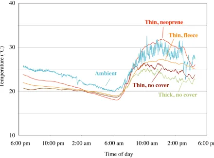 Figure 5. Sample data for the animal experiments, showing distinct variations in internal temperatures over 24 hours, for model animals (cylinders) of different dimensions and covered in different materials – black-surfaced neoprene and sheepskin 