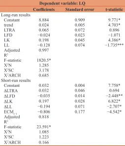 Table 1: Unit root tests