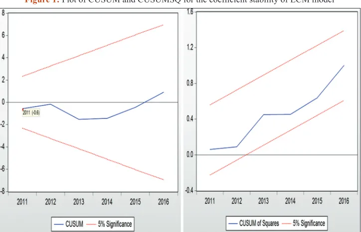 Figure 1: Plot of CUSUM and CUSUMSQ for the coefficient stability of ECM model
