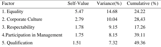 Table 3. Academic title perception scale factor analysis  