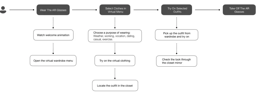 Figure 2. Use case of The Future Wardrobe 