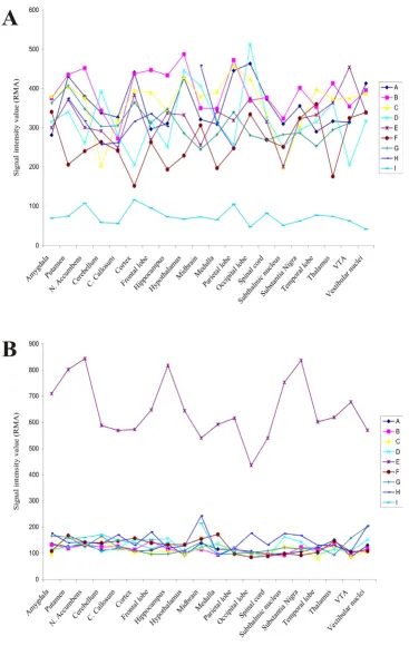 Figure 1Microarray expression values demonstrating two subjects who passed all EVA criteria in a one sample casemultiple CNS regions