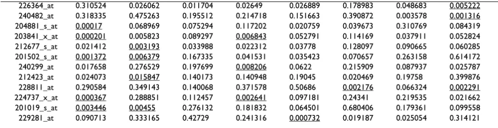 Table 1: HG-U133 plus 2 probe sets that met all EVA criteria. Numbers represent p-values generated for each probe set across each 