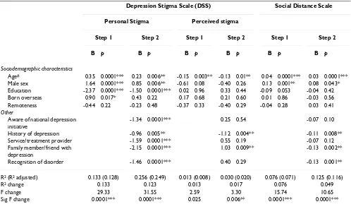 Table 2: National adult sample (Sample 1): Hierarchical linear regression analyses (unstandardised regression coefficients) for variables predicting personal and perceived stigma and social distance