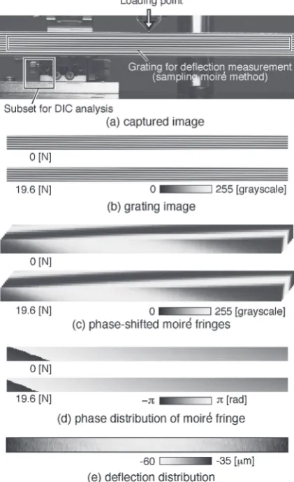 Fig. 5Experimental results: (a) captured image and the analyzed area,(b) grating image in analyzed area, (c) ten phase-shifted images of themoire fringe obtained by sampling moire method, (d) wrapped phasedistribution of the moire fringe, and (e) deﬂection distribution.