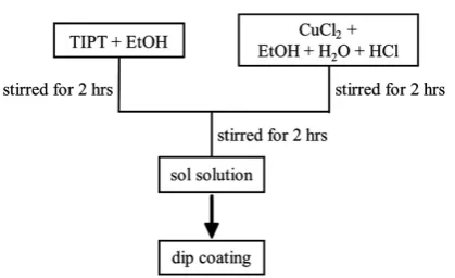 Figure 1. The flow of preparation of the sol solution. 