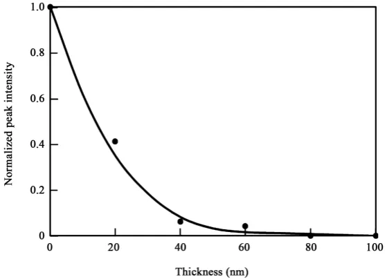 Figure 3. Depth profile of nitrogen atoms in plasma-nitrided Cu-doped TiO2 film. 