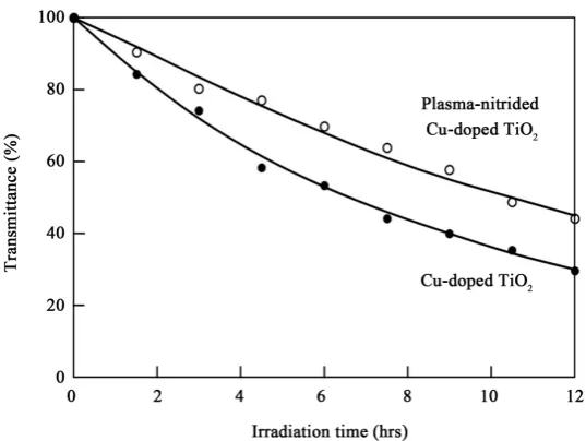 Figure 10. Natural logarithm of the absorbance ratio before and after visible-light irradi-ation as a function of the irradiation time