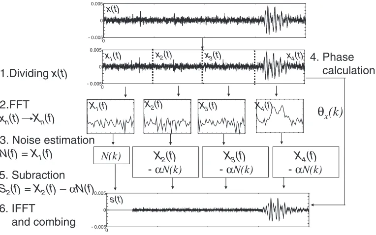 Fig. 1Procedure of spectral subtraction.