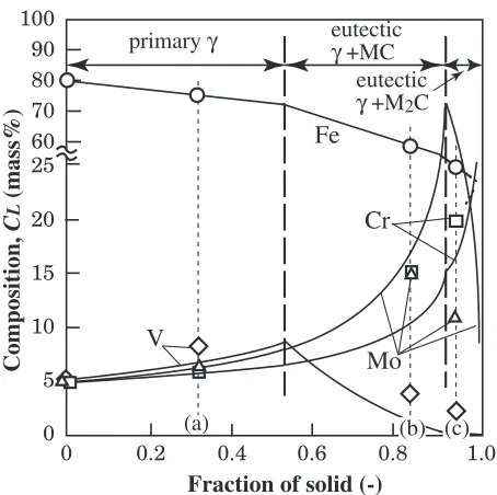 Fig. 9Redistribution of alloying elements in residual liquid of Ta-containing specimen No