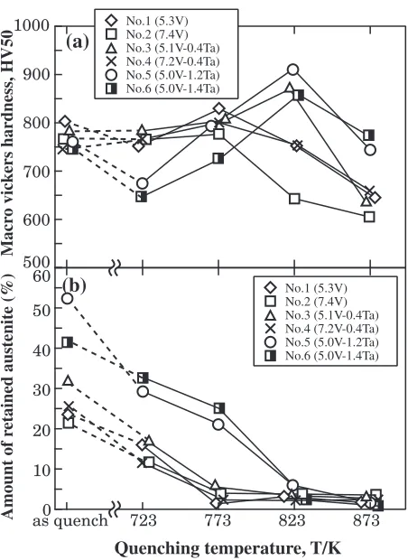 Fig. 12Inﬂuence of C content on Vickers macro-hardness of £ matrix.