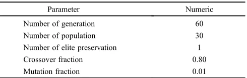 Table 4Parameters for GA.