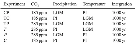 Table 1. Settings of the experiments performed in this study.