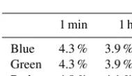 Figure 6. Standard deviation of the attenuation coefﬁcient measuredon ﬁltered air as a function of averaging time