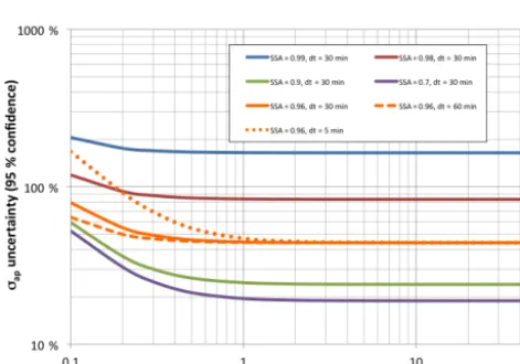 Figure 7. Uncertainty of CLAP measurements of the attenuationcoefﬁcient as a function of averaging time and attenuation coefﬁ-cient, expressed as the 95 % conﬁdence level.