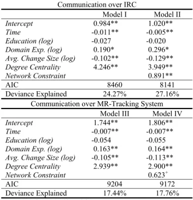Table 2: Results of the Multi-level Regression for the effects on  Modification Requests Resolved 