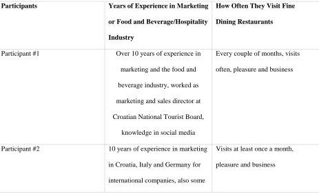 Figure 1: Participants  