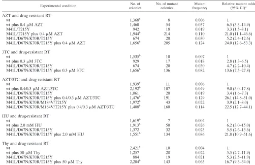 TABLE 1. Multiplicative effect of drugs and drug-resistant RT on HIV-1 mutant frequencies in one round of virus replication