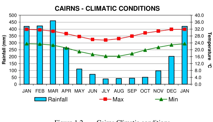 Figure 1.2 Cairns Climatic conditions 