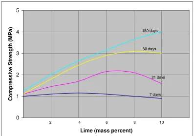 Figure 3.1 Typical Compressive Strength per % Lime 