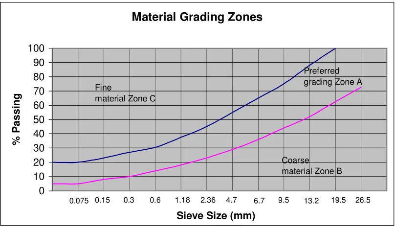 Figure 3.3 Material Grading Zones 