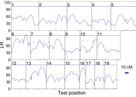 Figure 1Genomewide likelihood ratio profile plotusing the linkage map constructed from microsatellite markers [36]