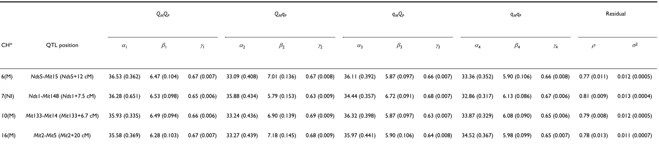 Table 5: The QTL location, MLEs of the estimated parameters and their asymptotic standard errors in the parentheses with the AR(1) covariance structure.