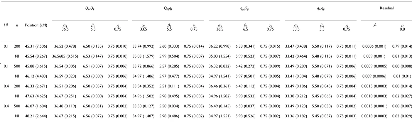 Table 2: The MLEs of the model parameters and the QTL position derived from 200 simulation replicates assuming complete paternal imprinting