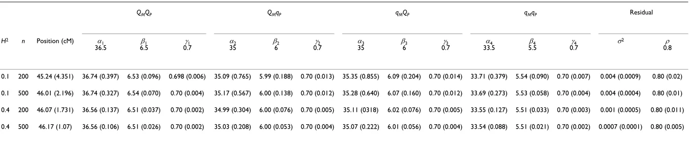 Table 3: The MLEs of the model parameters and the QTL position derived from 200 simulation replicates assuming partial imprinting