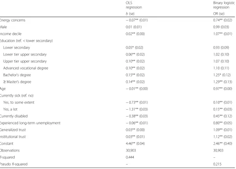 Table 2 OLS and binary logistic regression models for self-rated health
