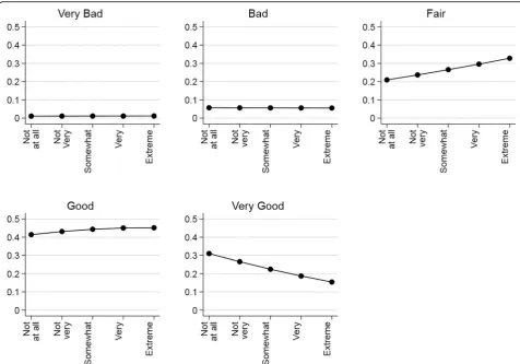 Fig. 2 Predicted probabilities of self-rated health by energy security worry. Probabilities calculated by holding all other predictors at theirobserved scores