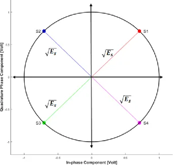 Figure 2.1: QPSK Signal Constellation