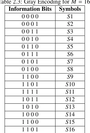Table 2.3: Gray Encoding for M = 16.Information BitsSymbols