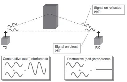 Figure 2.3: Multipath Propagation