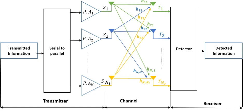 Figure 2.4: Block Diagram of MIMO wireless network.