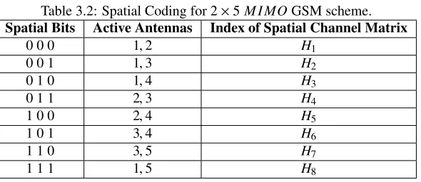 Table 3.2: Spatial Coding for 2 ×Spatial Bits 5 MIMO GSM scheme.Active AntennasIndex of Spatial Channel Matrix