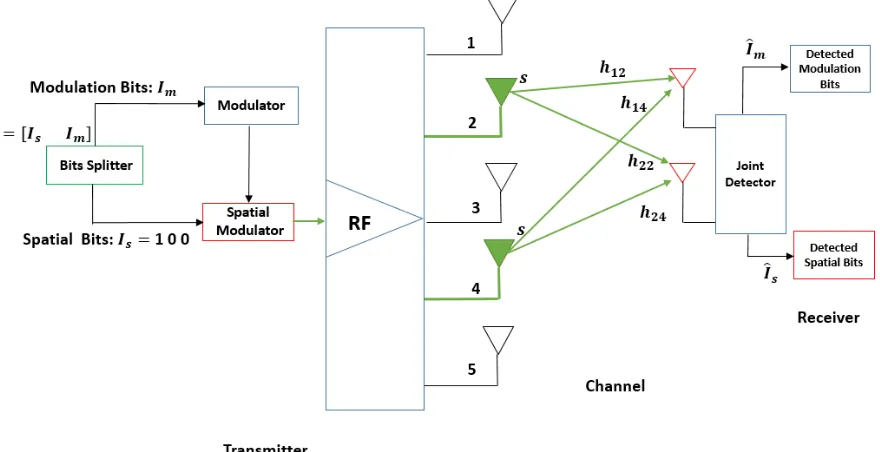 Figure 3.2: Block Diagram of SS-GSM for 2× 5 MIMO scheme.