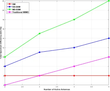 Figure 3.4: Total Spectrum Eﬃciency for Nt = 16 and M = 8.