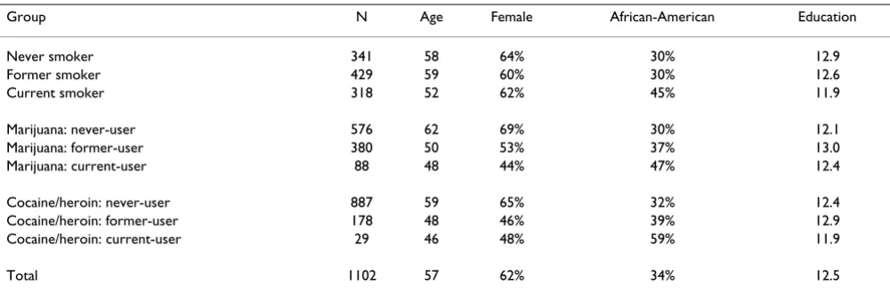 Table 1: Demographic statistics by drug type.