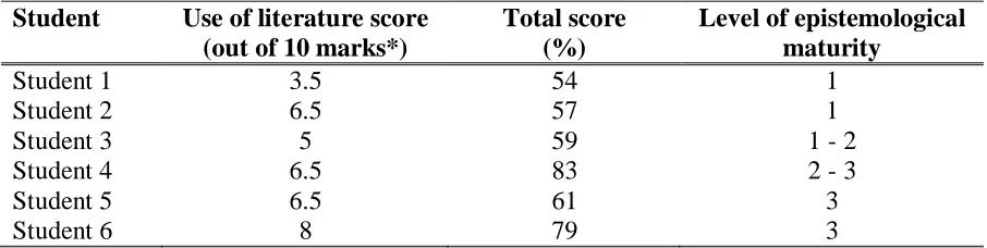 Table 1. Scores that each student achieved in their module 2 report as an overall total score and for the criterion* related to the use of scientific literature, in relation to variations in the level of epistemic maturity evident in their descriptions of their use of scientific literature  