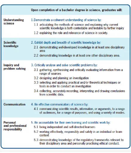 Figure 1. The Learning and Teaching Academic Standards for Science Threshold Learning Outcomes (from Jones et al