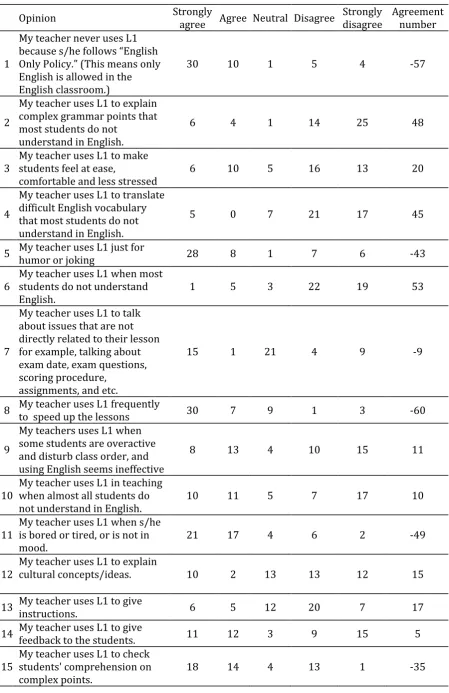 Table 6. The Participants’ Views toward Their Teachers' Use of L1 